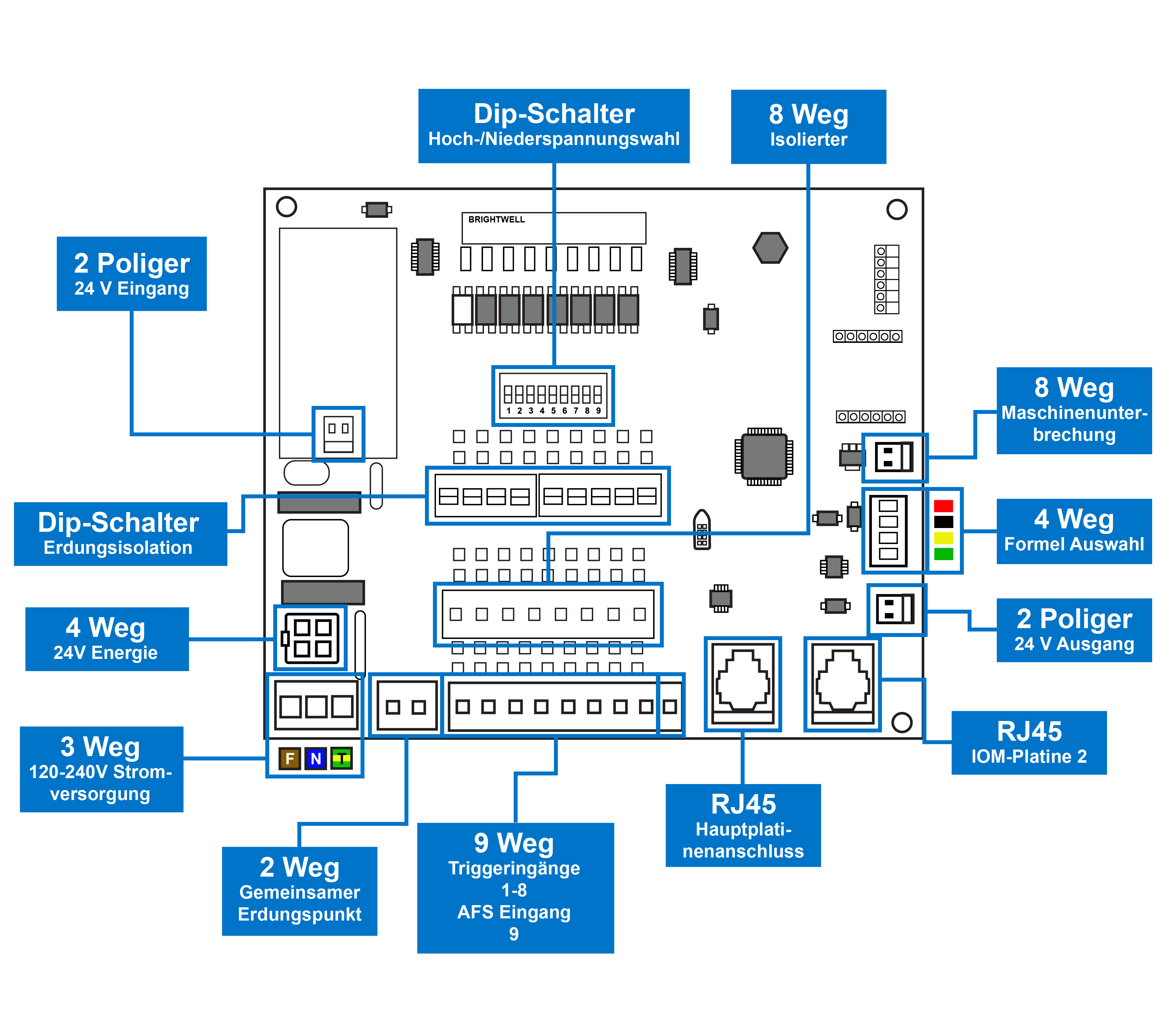IOM-layout