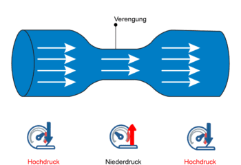 Der Venturi-Effekt in Brightwell-Lösungen